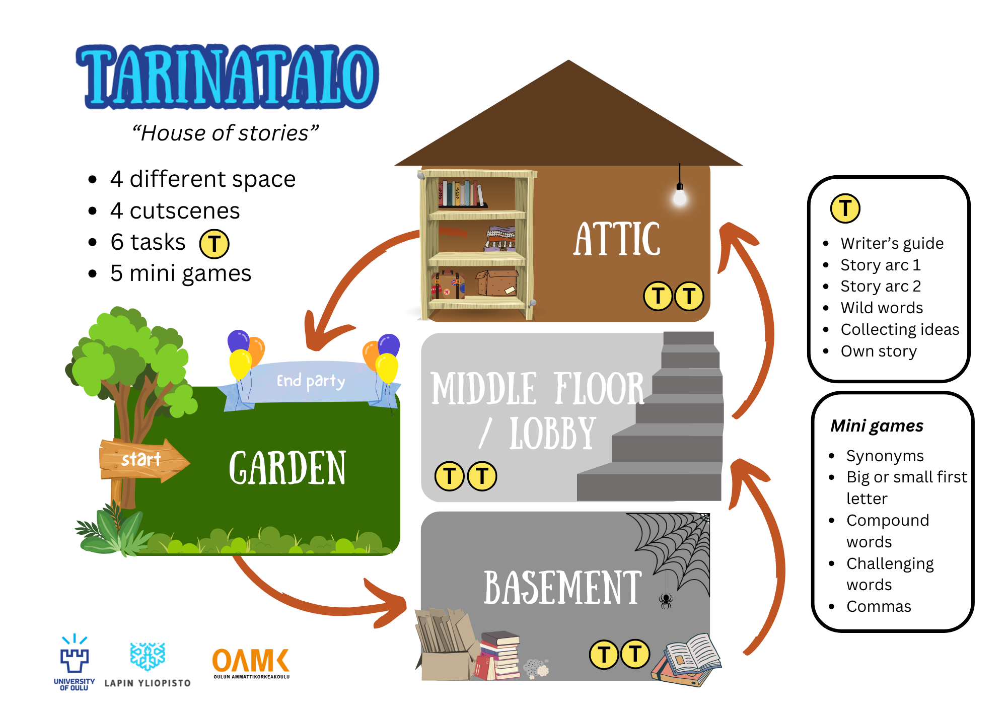 Overview of Tarinatalo-game. Describes the floors of the house and the tasks and number of them.